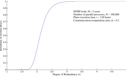 Figure 3.3: Eﬀect of Redundancy on Reliability