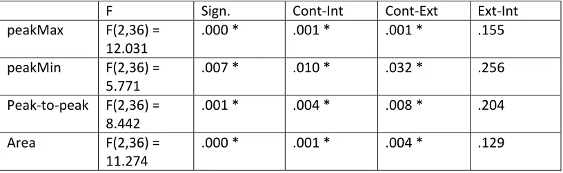 Table 3: Statistical analysis of kinematic data. Data represents a significant main effect of AF