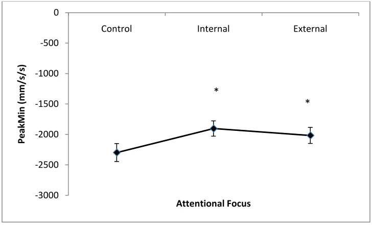 Figure 3: Maximal positive acceleration created by the perturbation (same force across conditions)