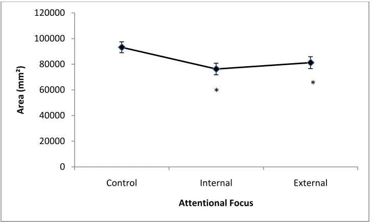 Figure 5: Distance between peakMin and peakMax of the acceleration curve. Performance improves significantly when AF instructions are provided