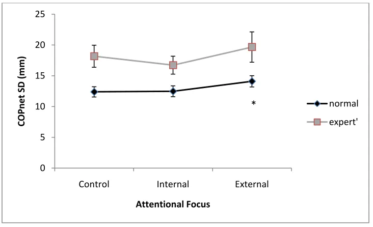 Table 5: Statistical analysis of COP SD in AP-direction. An interaction effect between focus and balance was revealed