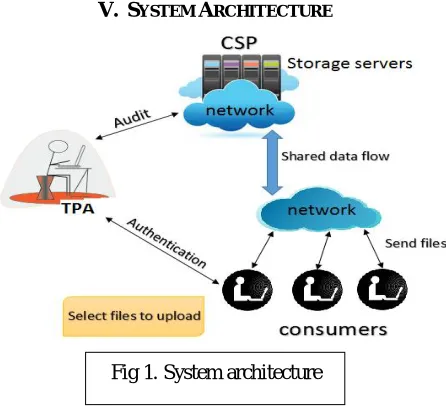 Fig 1. System architecture 