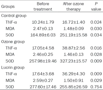 Table 1. The concentration of TNF-α, IL-1β, IL-6, VEGF, MDA, and SOD in endometriotic implants after ozone therapy