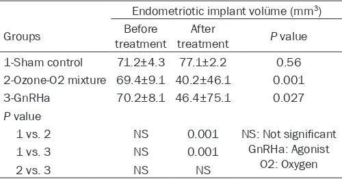 Table 4. Comparison of endometriotic implant volumes between the control and treatment groups