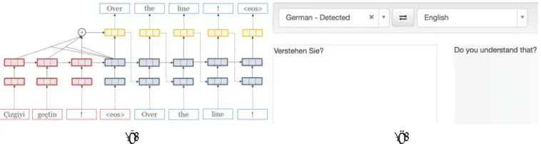 Figure 1: (a). Schematic view of neural machine translation. The red source words are ﬁrst mapped toword vectors and then fed into a recurrent neural network (RNN)