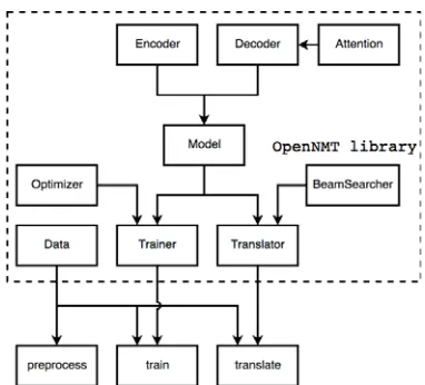 Figure 2: Schematic overview of OpenNMT-py code