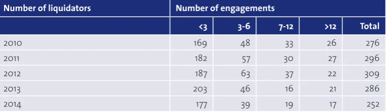 Table 8 Profile of liquidators undertaking insolvent liquidations by number of engagements 2010-2014