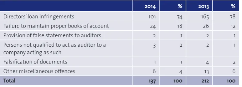 Table 11 Analysis of suspected indictable offences reported by auditors