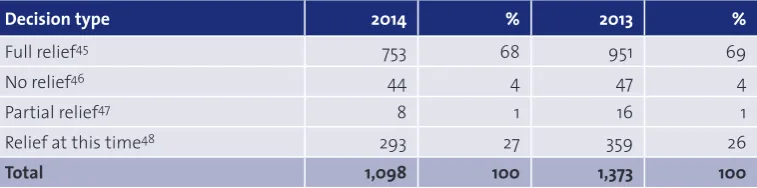 Table 14 Analysis of decisions taken in respect of initial liquidators’ section 56 reports