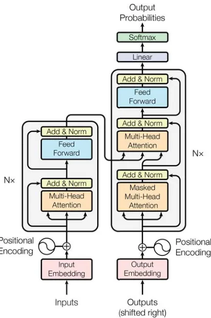 Figure 1: The Transformer model architecture.