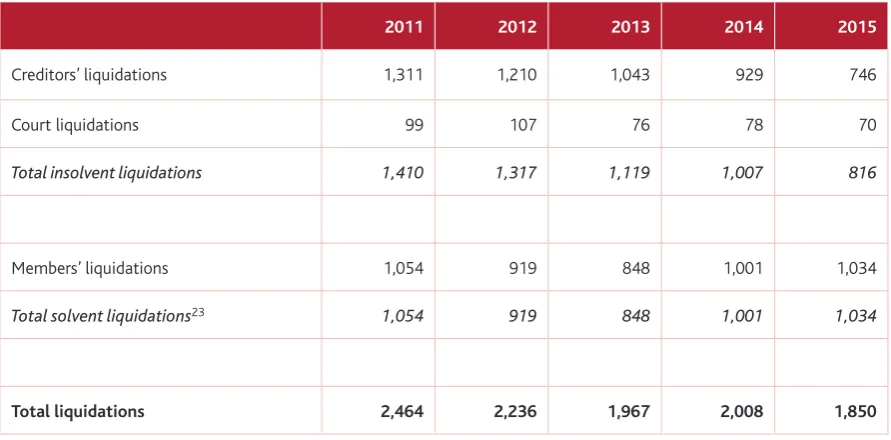Table 6 Companies entering liquidation: 2011 - 2015