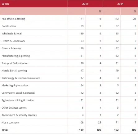 Table 9 Sectoral distribution of external inputs other than liquidators’ section 682 reports