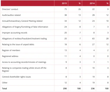 Table 10 Complaints received (analysed by character of primary reported default)