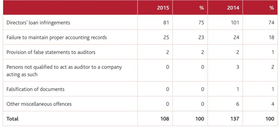 Table 11 Analysis of suspected indictable offences reported by auditors