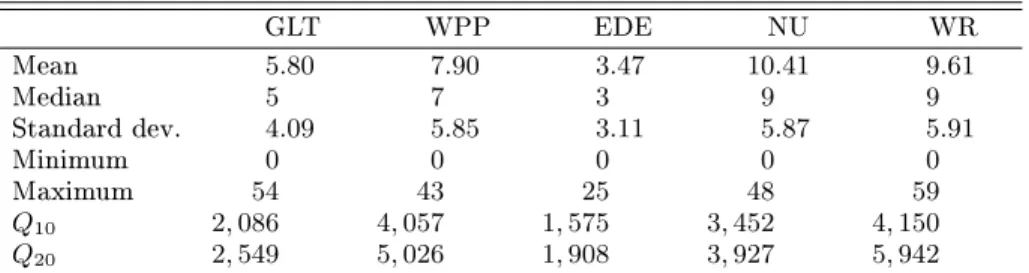 Table 1. Descriptive Statistics for the Number of Trades. GLT WPP EDE NU WR Mean 5.80 7.90 3.47 10.41 9.61 Median 5 7 3 9 9 Standard dev