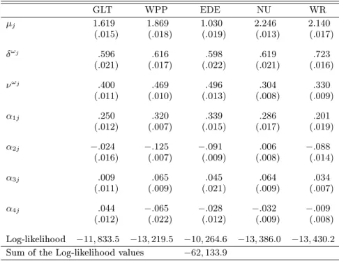 Table 3. ML-EIS Estimates for the Univariate Dynamic Poisson Count Data Model for the TAQ Data.