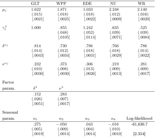 Table 4. ML-EIS for the Poisson Factor Model with Firm Specic Factors and a Common Factor for the TAQ Data.