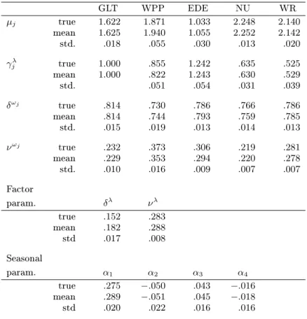 Table 5. ML-EIS for the Poisson Factor Model with Firm Specic Factors and a Common Factor for Simulated Data.