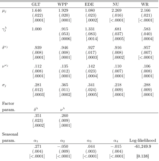 Table 6. ML-EIS for the Negbin Factor Model with Firm Specic Factors and a Common Factor for the TAQ Data.