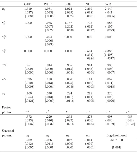 Table 7. ML-EIS for the Negbin Factor Model with Firm- and Industry Specic Factors and a Common Factor for the TAQ Data.