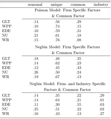 Table 8. Relative Contributions of the Factors to the Overall Variance of the Log Conditional Mean.