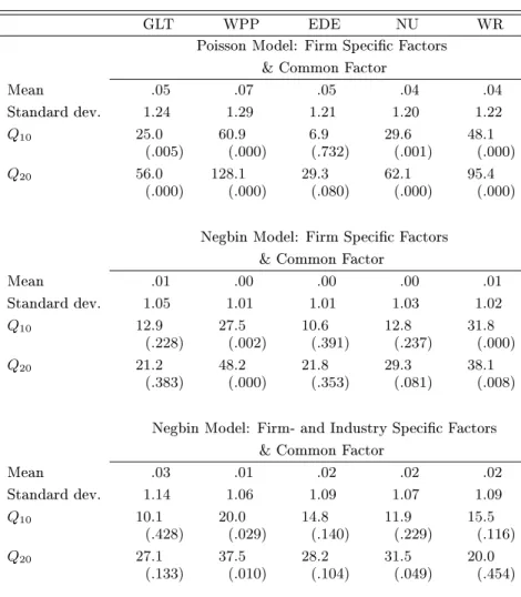 Table 9. Diagnostics Based on the Pearson Residuals.