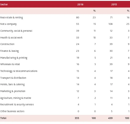 Table 9       Sectoral distribution of external inputs other than liquidators’ section 682 reports