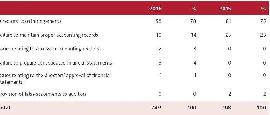 Table 11     Analysis of suspected indictable offences reported by auditors