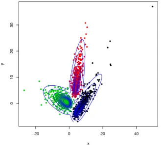 Figure 1. An example data from a three-component skew t mixture with a collapse cluster