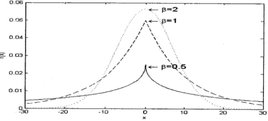 Figure 2.1: Generalized Gaussian Distributions with different values of the shape parameter.