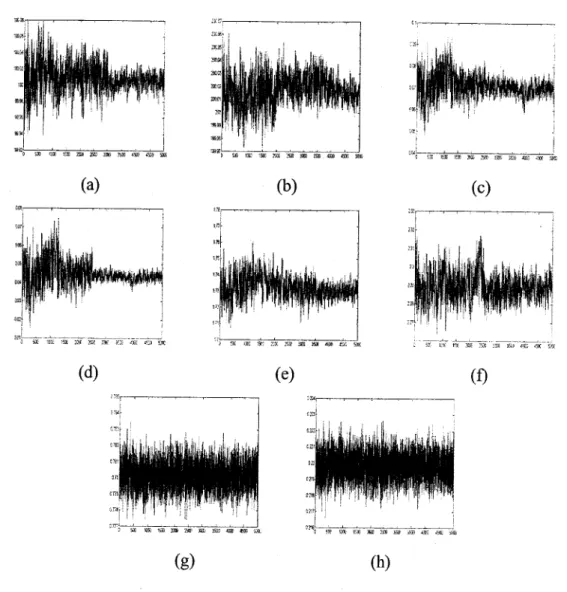 Figure 2.4: Time series plot of Gibbs-within-Metropolis iterations for the first dataset