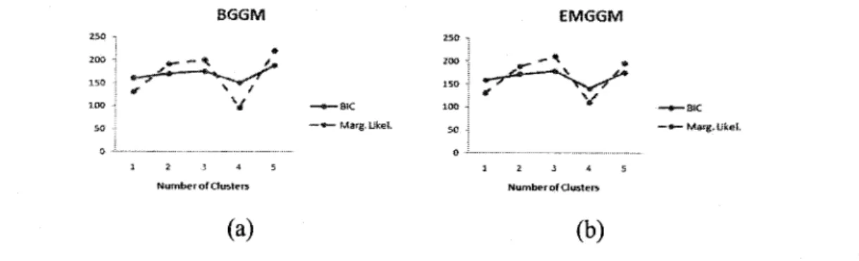 Figure 2.6: Marginal Likelihood and BIC values for the dataset with different number of clusters using the two algorithms, (a) Bayesian algorithm, (b) EM algorithm.