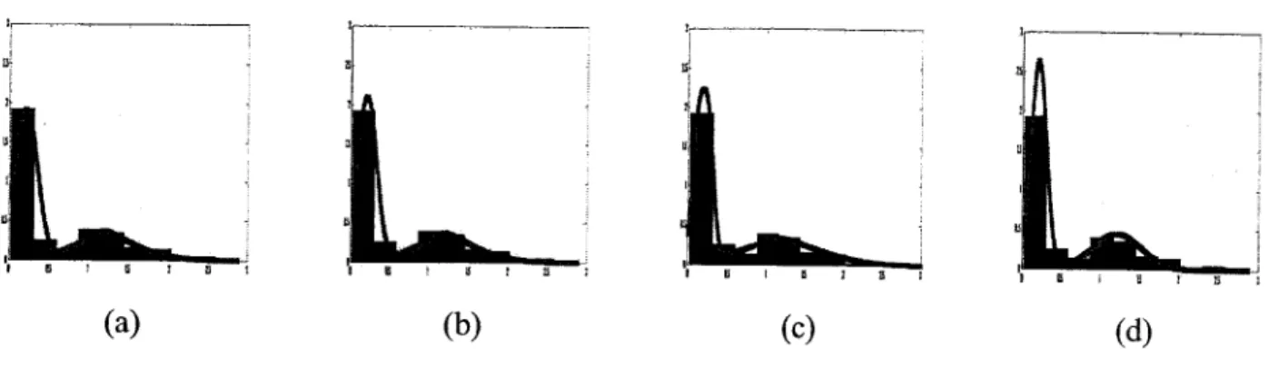 Figure 2.7: Real and estimated histograms for the enzyme data set. (a) Using Bayesian estimation for GGM, (b) Using EM for GGM, (c) Using Bayesian estimation for GM, (d) Using EM for GM.
