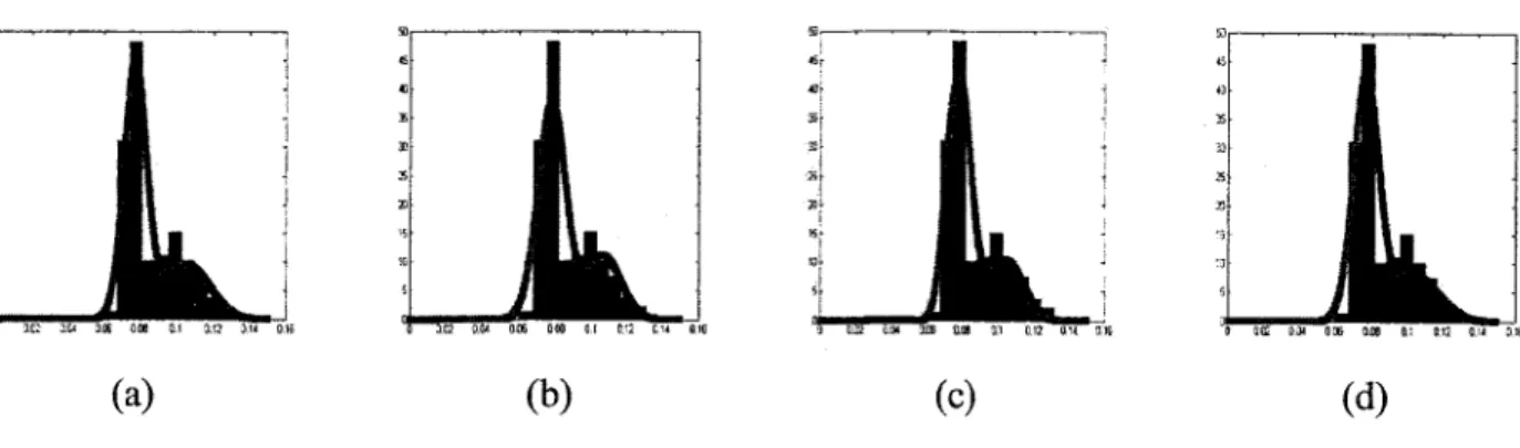 Figure 2.9: Real and estimated histograms for the stamp data set. (a) Using Bayesian estimation for GGM, (b) Using EM for GGM, (c) Using Bayesian estimation for GM, (d) Using EM for GM.