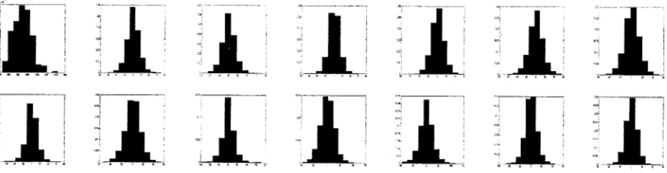 Figure 2.12: Histograms of the 14 Sub-images of the steerable pyramid.