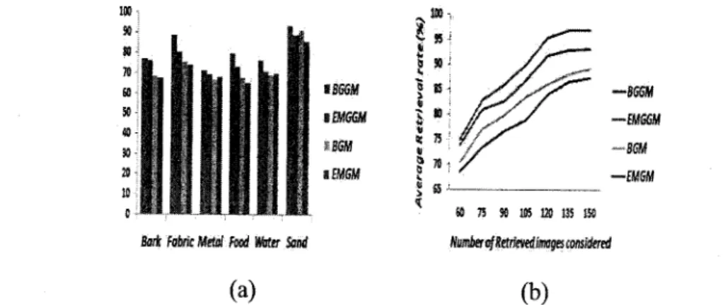 Figure 2.15: Average retrieval rate, (a) Precision rate using the 4 different methods for each ofthe 6 classes used, (b) Overall recall rate using the 4 different methods.