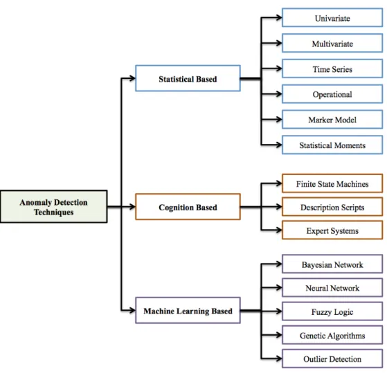 Figure 4: Anomaly Detection Techniques 