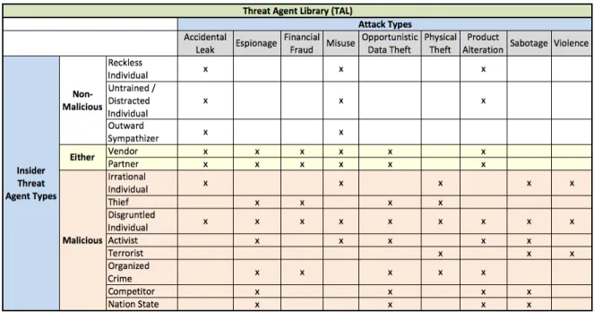 Figure 5: Threat Agent Library (TAL)(Casey, 2007) 