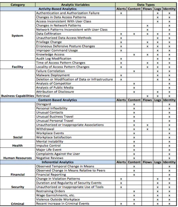 Figure 6: Initial Analytic Variables and Data Types (Casey, 2015) 