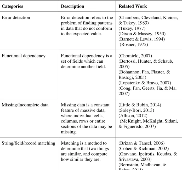 Table 3. Categories of Data Cleaning Techniques 