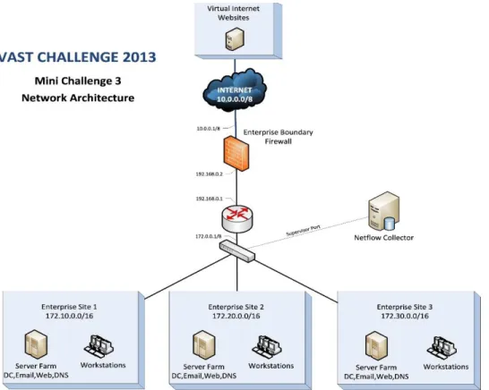 Figure 2: The network topology of the VAST Challenge 2013  