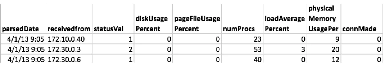 Figure 4: The network health and status data of the VAST Challenge 2013 