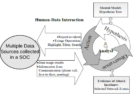 Figure 6: The data analytical process of cyber security analysts in a SOC 