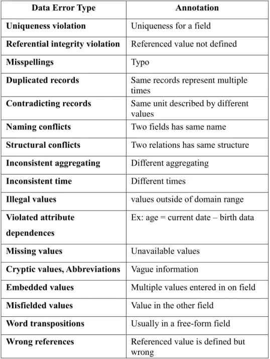 Table 1: Data error types from Rahm and Do 