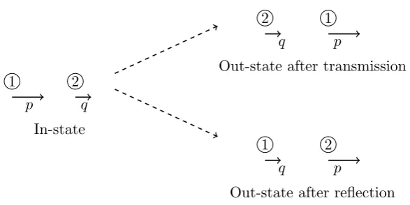 Figure 7: In-states and out-states after scattering processes of reﬂection andtransmission.