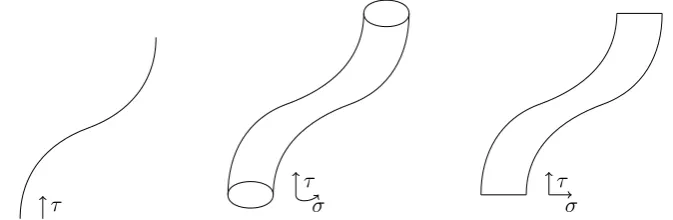 Figure 1: The worldline for a particle (left) and worldsheets for a closed string(centre) and open string (right).