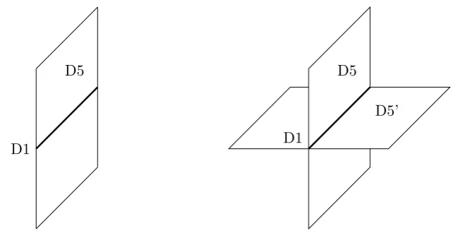 Figure 4: Three-dimensional representation of a D1-D5 system (left) and D1-D5-D5’ system (right).