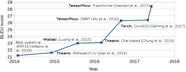Figure 1: Best systems on the English-German WMT news-test2014(BLEU script: Moses’ test set over the years multi-bleu.pl).
