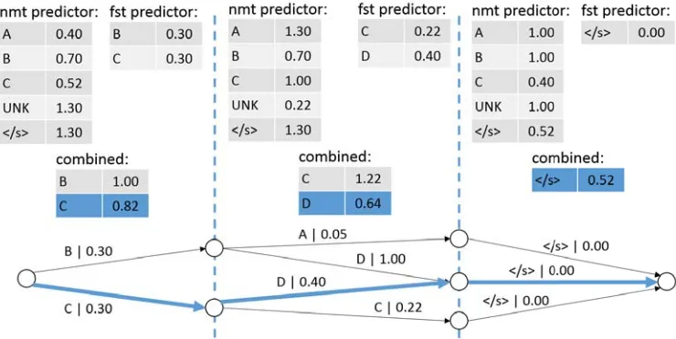 Figure 2: Greedy decoding with the predictor constellation nmt,fst for lattice rescoring.