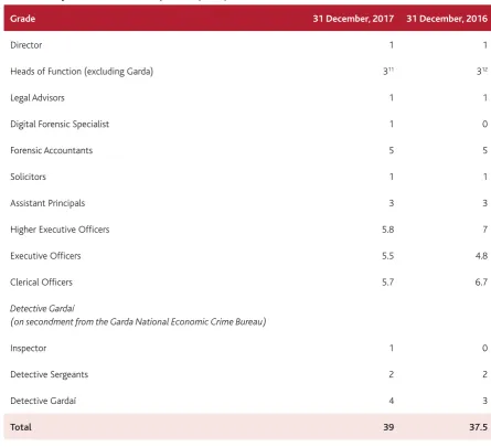 Table 2 Analysis of actual staff complement (WTEs)